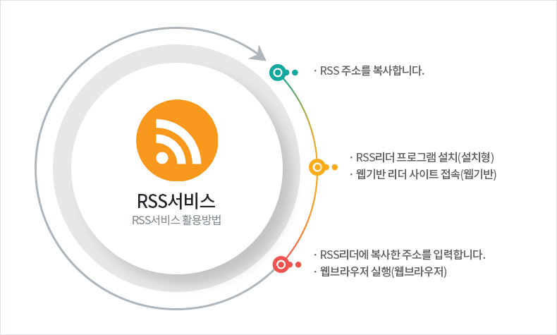 RSS리더 프로그램 설치(설치형),웹기반 리더 사이트 접속(웹기반) → RSS리더에 복사한 주소를 입력합니다.,웹브라우저 실행(웹브라우저) → RSS주소를 복사합니다.